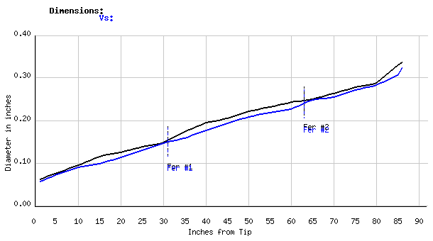 Gruver, Paul Dimensions